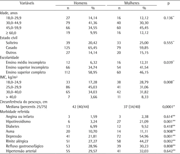 Tabela 1 - Características sociodemográficas e aspectos relacionados à saúde em 191 homens e 132 mulheres 