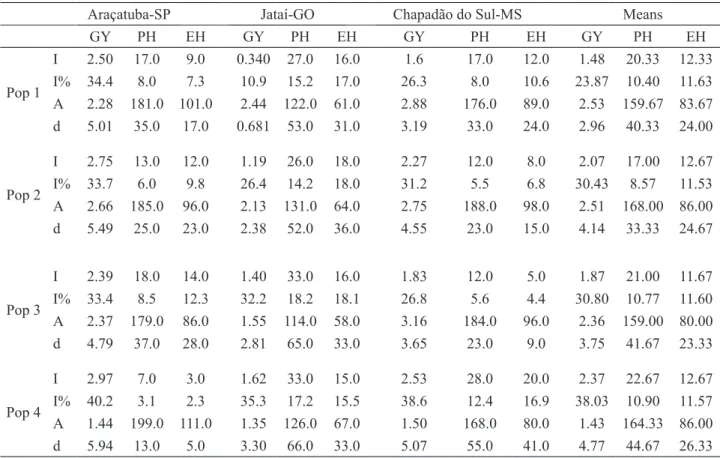 Table 4. Estimates of inbreeding depression (I), percentage of inbreeding depression (I%), contribution  of  homozygotes  (A)  and  heterozygotes  (d)  for  the  mean  observed  for  four  populations  in  three  locations for grain yield (GY t ha -1 ), pl