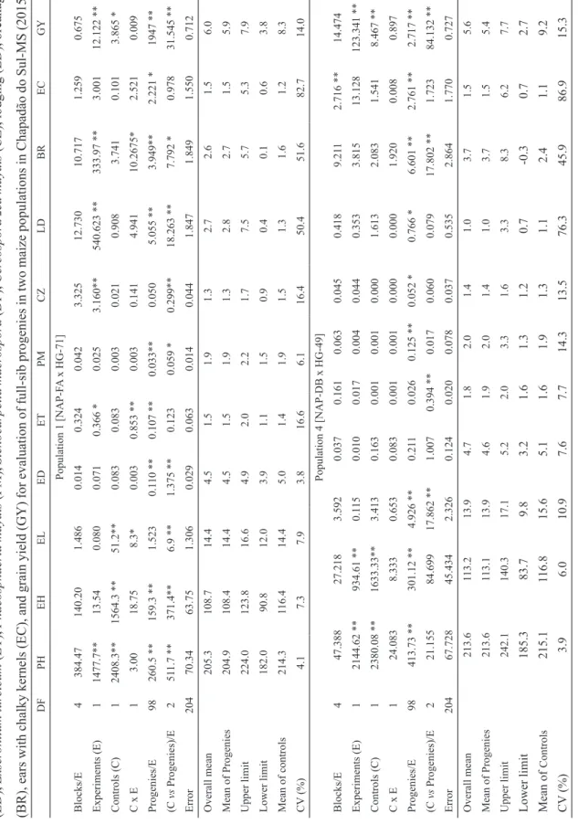 Table 5. Mean squares from joint analysis of variance, means, upper and lower limits for plant height (PH), ear height (EH), ear length (EL), ear diameter  (ED), Exserohilum turcicum (ET), Phaeosphaeria maydis (PM), Stenocarpella macrospora (DP), Cercospor