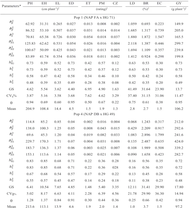 Table 6.  Estimates  of  variance  between  progenies  ( 