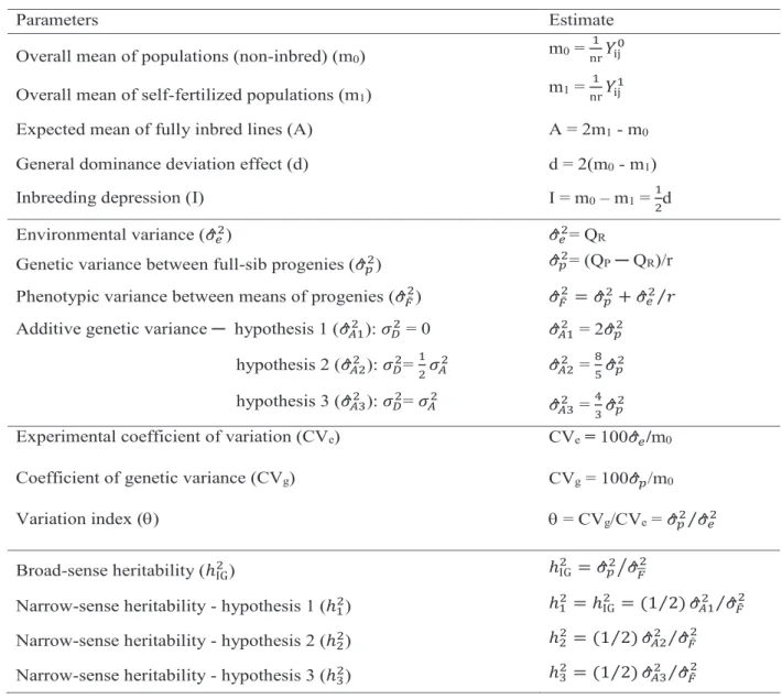 Table 1. Formulas used for estimation of genetic parameters of interest in the study of the NAP-FA  x HG-71 and NAP-DB x HG-49 maize populations