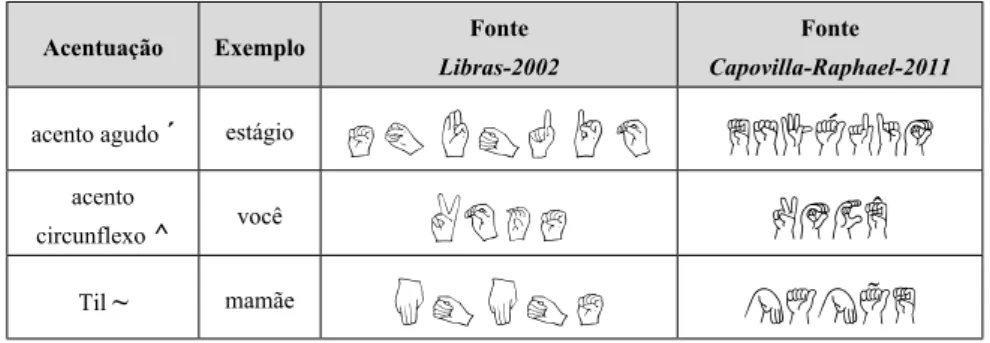 Figura 2 - Quadro comparativo das fontes, Libras-2002 e Capovilla-Raphael-2011, ambas com a fonte  de tamanho 20
