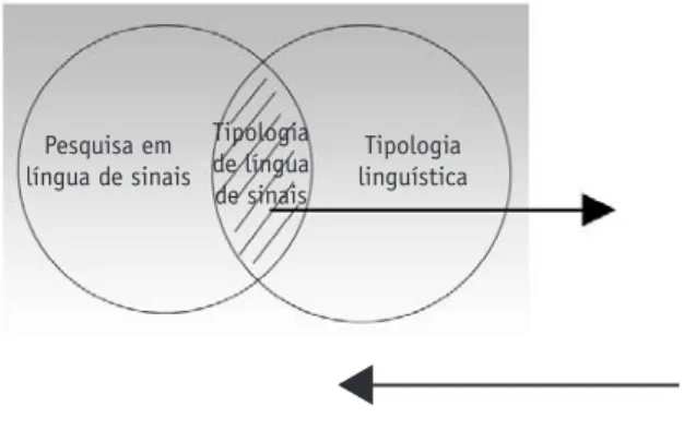Figura 1: As disciplinas base da tipologia de  língua de sinais