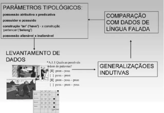 Figura 4: Desenho da pesquisa para o projeto  interlingüístico em posse e existência