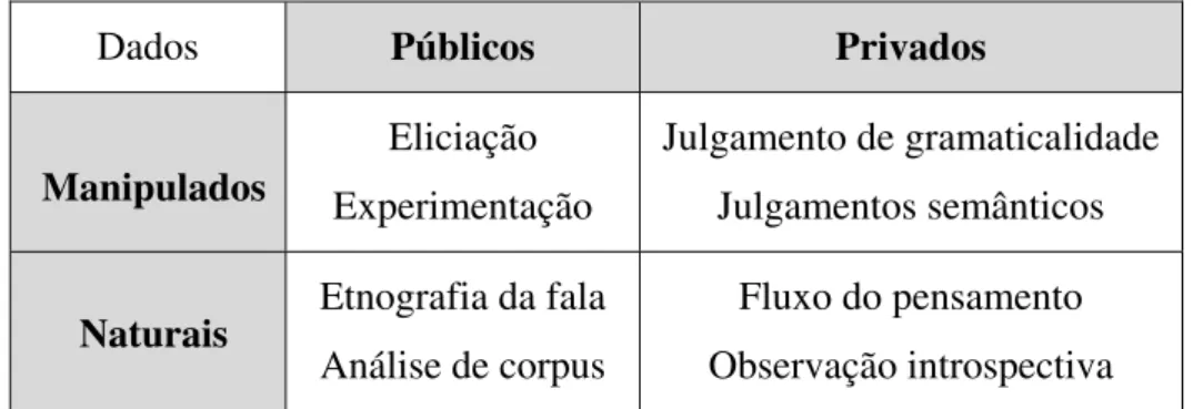 Tabela 1. Tipos de dados e principais metodologias de análise lingüística segundo Chafe