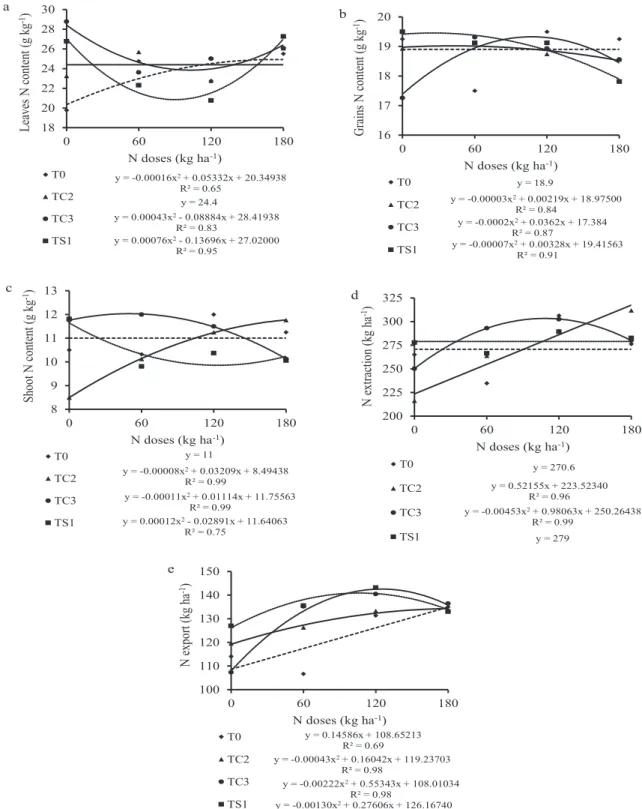 Figure 3. Regression analysis for the managements of inoculation with Azospirillum brasilense as a  function of top-dressing nitrogen doses for the variables N content in leaves (a), N content in grains  (b), N content in shoots (c), N extraction (d) and N