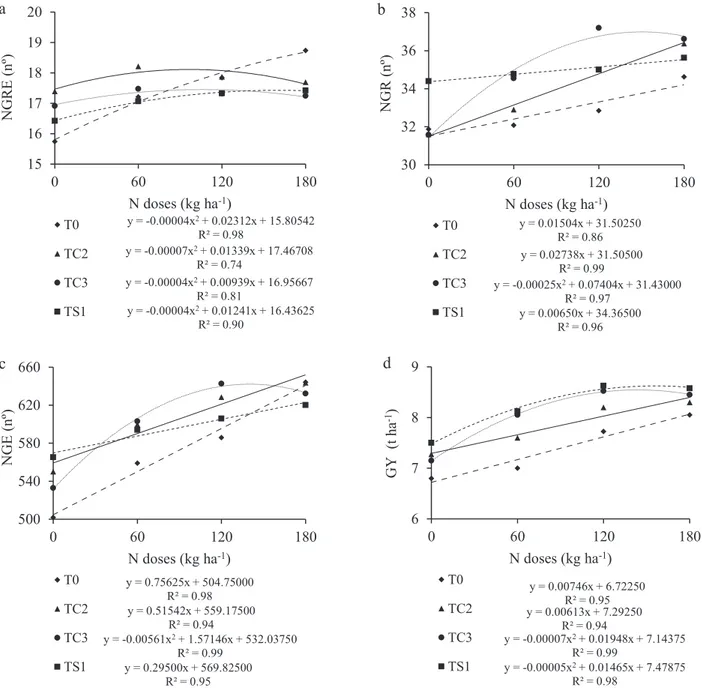 Figure 2. Regression analysis for the managements of inoculation with Azospirillum brasilense as a  function of top-dressing nitrogen for the variables number of grain rows per ear (NGRE - a), number  of grains per row (NGR - b), number of grains per ear (