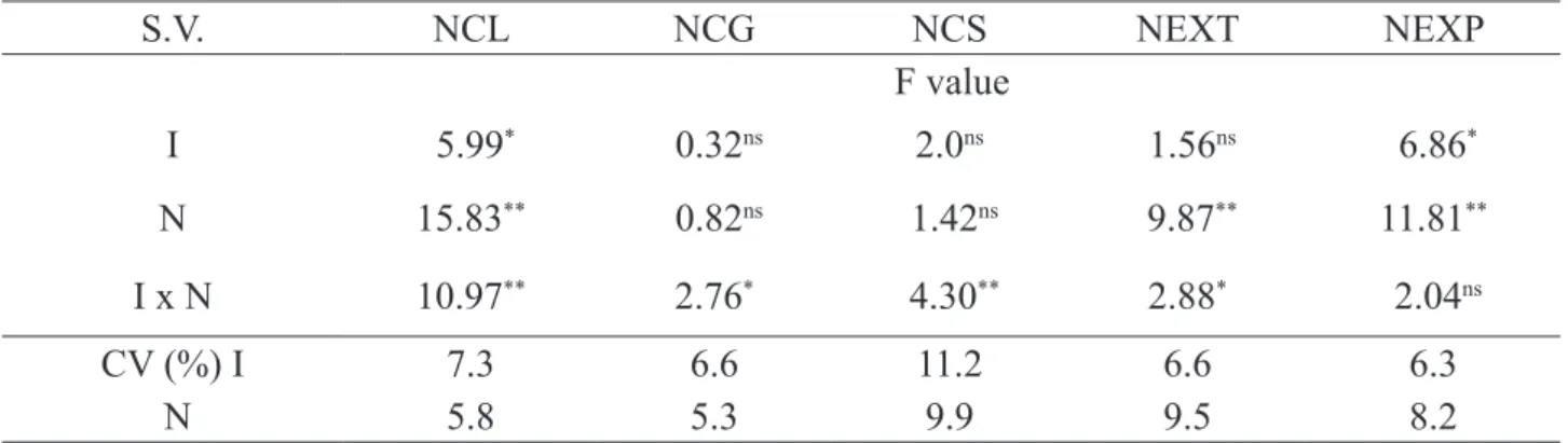 Table 2. Analysis of variance for the total N content in leaves (NCL), grains (NCG) and shoots  (NCS), N extraction (NEXT) and N export (NEXP) of maize (Zea mays L.) plants as a function of  inoculation with Azospirillum brasilense and top-dressing N doses