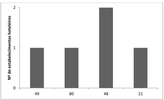 Figura 3 – Número de Funcionários dos Estabelecimentos Hoteleiros 