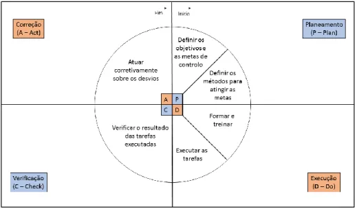 Figura n.º 2 – Ciclo PDCA.