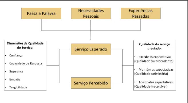 Figura n.º 3 – Modelo de Qualidade Percebida. 