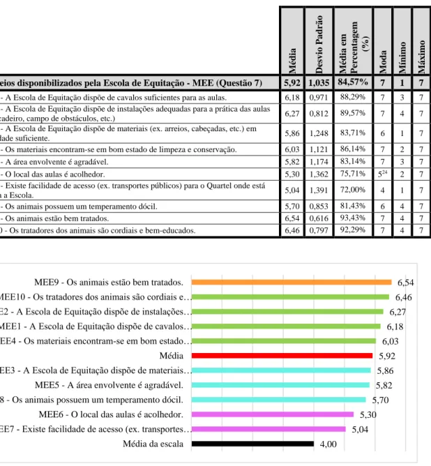 Tabela n.º 6 – Medidas de tendência central e dispersão correspondentes aos meios disponibilizados pela Escola de  Equitação