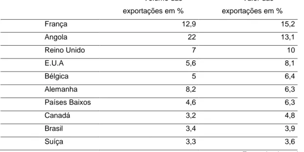 Tabela nº1 – Exportação de vinhos portugueses