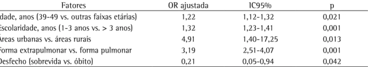 Tabela 3 - Análise multivariada dos fatores associados à AIDS em pacientes com tuberculose no estado do 