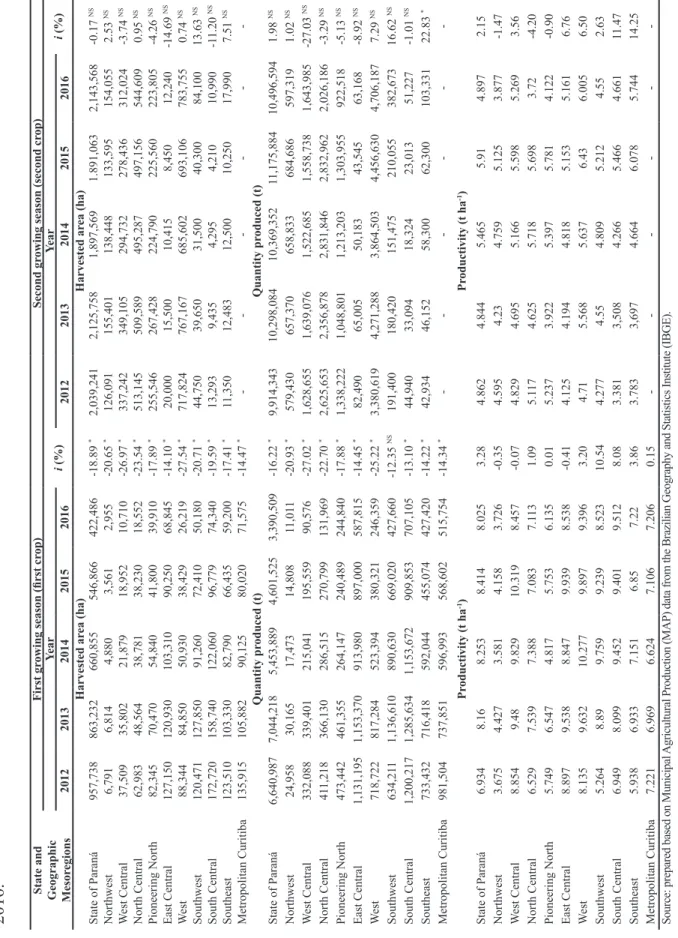 Table 1. Changes in productivity, harvested area and quantity produced for maize in Paraná mesoregions between 2012 and  2016