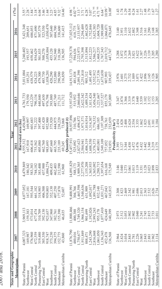 Table 2. Changes in productivity, harvested area and quantity produced for soybean in the mesoregions of Paraná between  2007 and 2016