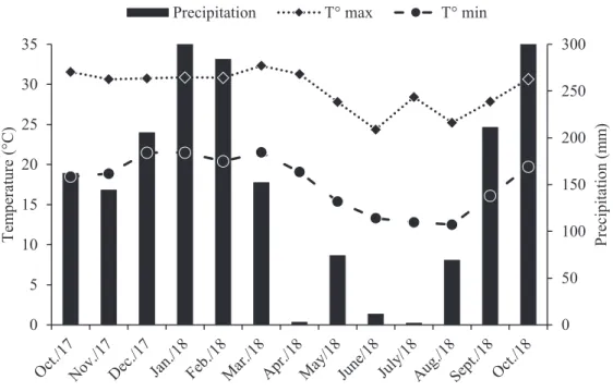 Figure 1. Precipitation, minimum and maximum temperature per 10-day period from October    2017  to October 2018, in Dourados – MS