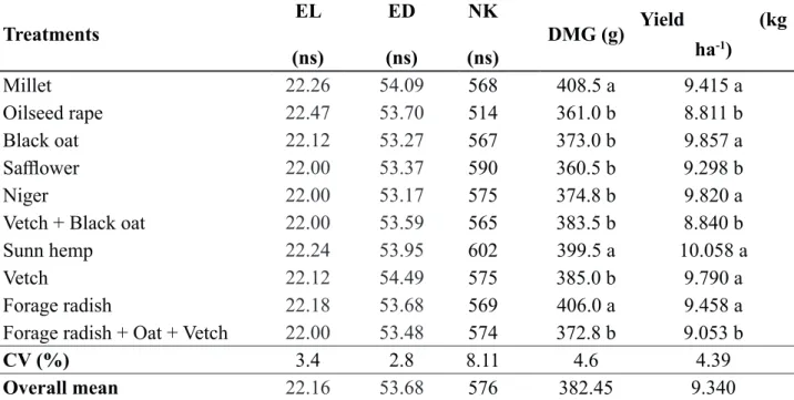 Table 3. Mean values for ear length (cm), ear diameter (mm), number of kernels per ear, dry mass of  1000 grains (g), and yield (kg/ha -1 ) of maize plant as a function of the predecessor crop