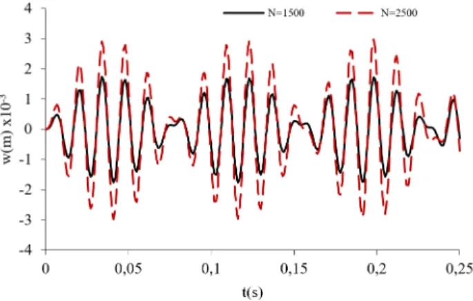 Figure 10: Nonlinear dynamic response of the square FGM plate (a) maximum   deflection versus time (b) velocity versus maximum deflection