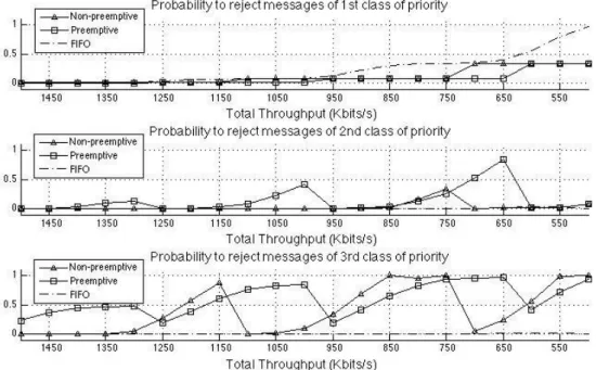 Fig. 3. Rejection probabilities when the throughput decreases from 1.5 Mbits/s to 500 Kbits/s