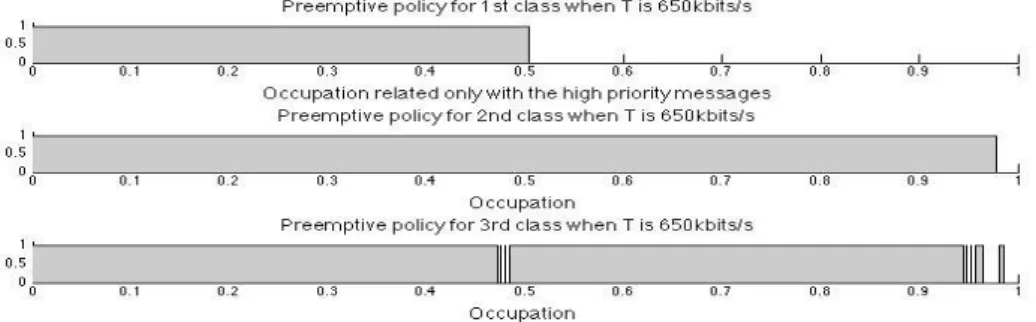 Fig. A9. Windows of acceptance for the three classes of priority using the preemptive policy when the total throughput is  700Kbits/s.