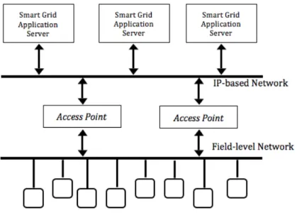 Fig. 1. Two-layer architecture for Smart Grid communication network [13].