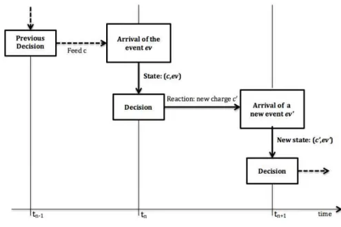 Figure  1  shows  a  diagram  representing  the  transition  of  states  as  a  time  dependent  function