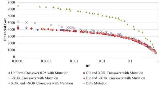 Fig. 5. Pareto Front for Uniform Crossover 0.25, OR/XOR Crossover, ~XOR Crossover, OR/~XOR Crossover and  XOR/~XOR Crossover