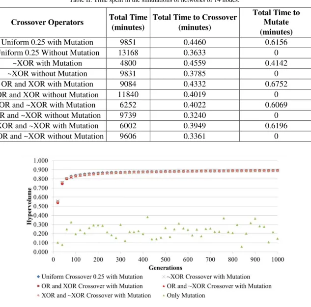Table II. Time spent in the simulations of networks of 14 nodes. 