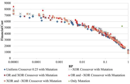 Fig. 8. Pareto Front for Uniform Crossover 0.25, OR/XOR Crossover, ~XOR Crossover, OR/~XOR Crossover, and  XOR/~XOR Crossover