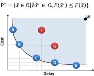 Fig. 1. Example of a Pareto front considering the minimization of two conflicting objective functions