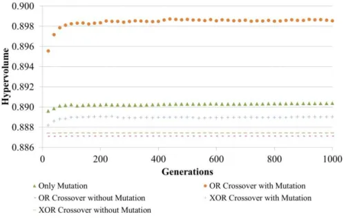 Fig. 4. Average value of the Hypervolume for OR Crossover, XOR Crossover and Mutation for 14-node networks