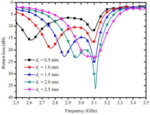 Fig. 8 shows the simulated return loss obtained from  CST  Microwave studio for different values of dual  U-slot width (d 1 )
