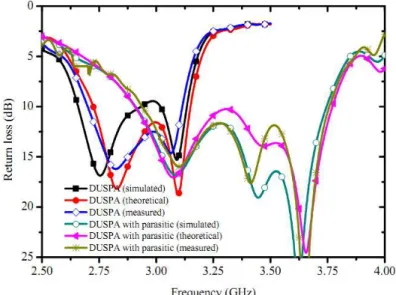 Fig. 14. Measured return loss for DUSPA and DUSPA with parasitic elements. 