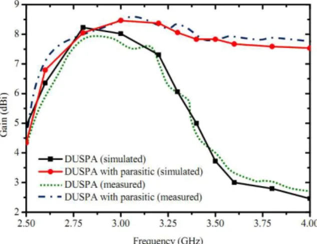 Fig. 15. Measured gain for DUSPA and DUSPA with parasitic elements. 