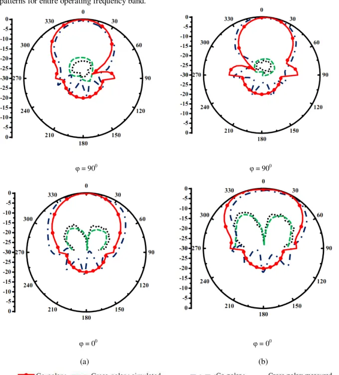 Fig. 17. Radiation pattern of  DUSPA at (a) 2.80 GHz, and (b) 3.09 GHz.  