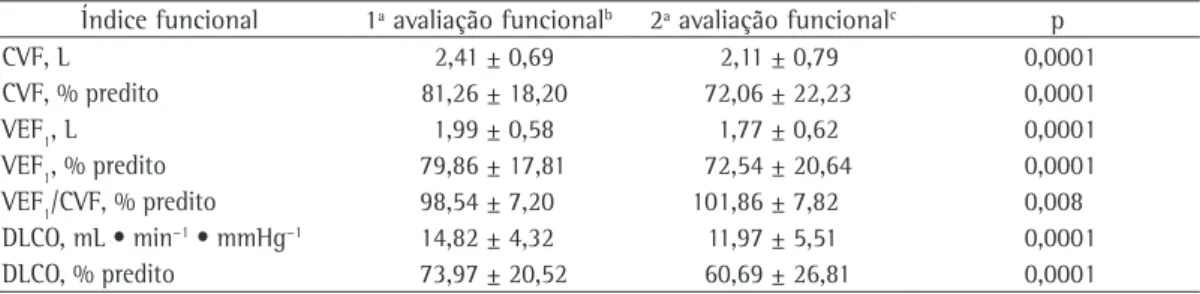 Tabela 2 - Comparação da função pulmonar em 35 pacientes com esclerose sistêmica no intervalo de cinco 