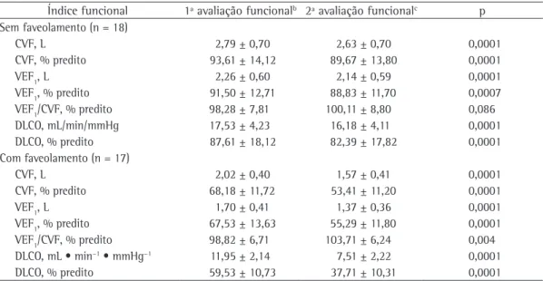 Tabela 3 - Comparação da função pulmonar dos pacientes com e sem faveolamento na TCAR no intervalo de 