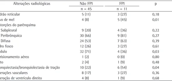 Tabela 3 - Frequência de alterações radiológicas em pacientes com diagnóstico de fibrose pulmonar idiopática  e com outros diagnósticos