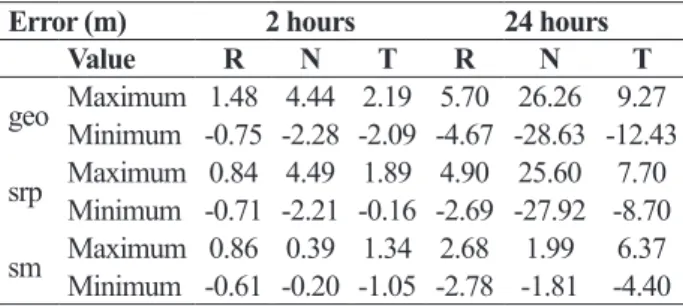 Table 1 shows the maximum and minimum amplitudes of  the curves from Figs. 1 to 3, for short period (2 hours) and  long period (24 hours) of orbit determination.