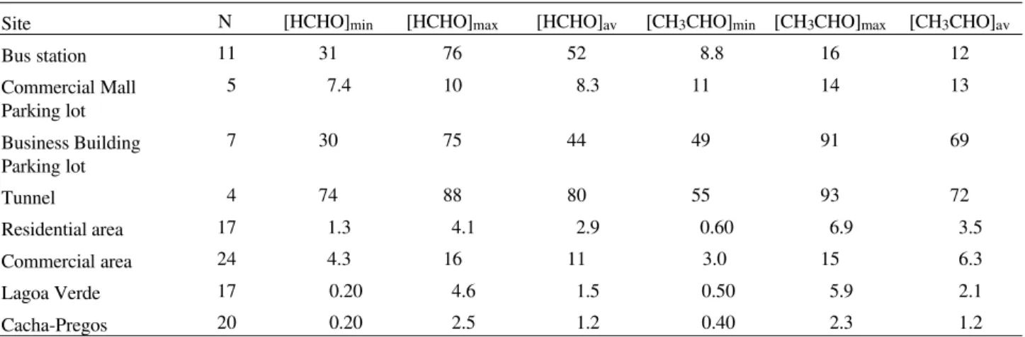 Table 1.  Formaldehyde and Acetaldehyde concentrations at several sites.
