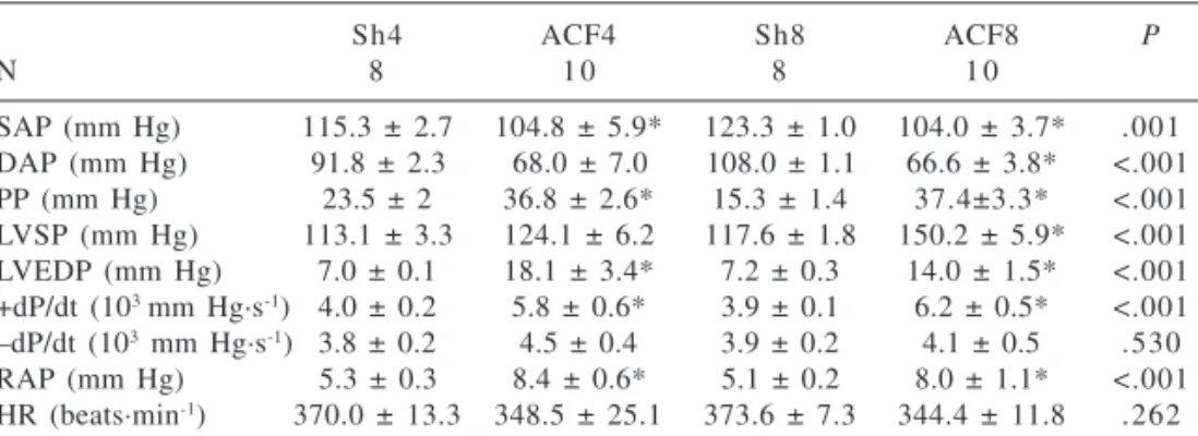 Table 1 summarizes the hemody- hemody-namic data obtained 1 week after the surgical experiment in the 4 groups studied: Sh4, ACF4, Sh8, and ACF8.