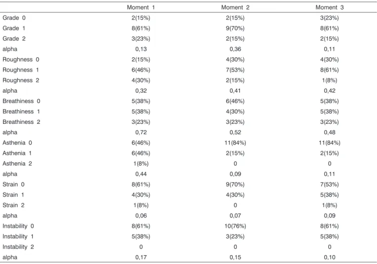 Table 1. Features of the GRBASI scale at each moment. For the GRBASI scale p>0.05.