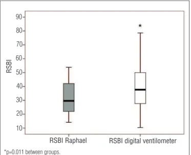 Figure  1.  Distribution  of  values  of  RSBI  (rapid  shallow  breathing  index), obtained with the ventilator and the ventilometer.