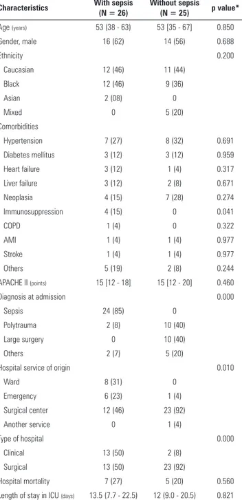 Table 2 - Laboratory parameters and organ dysfunction in the patients according  to groups Characteristics Sepsis  (N = 26) Without sepsis (N = 25) p  value* Vitamin D at D0  (ng/ml) 8.8 [4.5 - 11.3] 11.5 [5.0 - 14.8] 0.261 Vitamin D at D7  (ng/ml) 10 [5.0