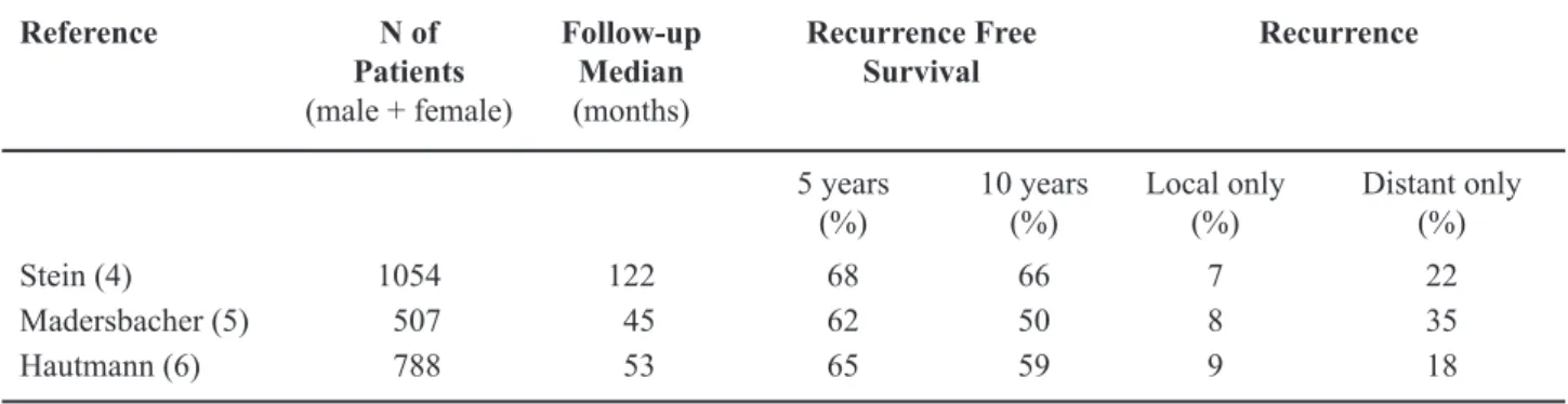 Table 2 – Incidence of histologically proven positive lymph  nodes (N+) at various pathological T-stages (4,16-18).