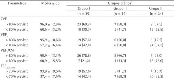 Tabela 2 - Distribuição dos valores de espirometria nos diferentes grupos estudados. a