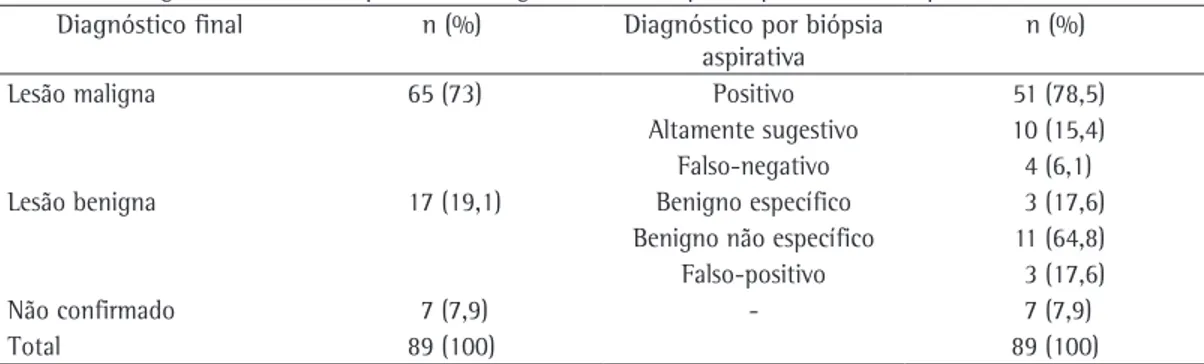 Tabela 1 - Diagnóstico final comparado ao diagnóstico da biópsia aspirativa em 89 pacientes