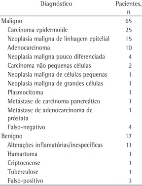 Tabela 3 - Medidas de acurácia da técnica para o  diagnóstico de neoplasia. Medidas % IC95% Sensibilidade 93,8 88,0 99,7 Especificidade 82,4 64,2 100,0 Acurácia 91,5 85,4 97,5 Taxa de falso-positivos 17,6 0,0 35,8 Taxa de falso-negativos 6,2 0,3 12,0 Razão