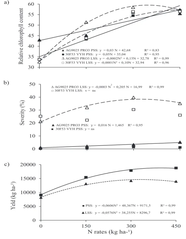 Figure 2. Triple interaction regression for the relative chlorophyll content (a) and white spot  severity (b) for the hybrid variables and sowing seasons as a function of N rates, and double  interaction regression for yield (c) between sowing time and N r